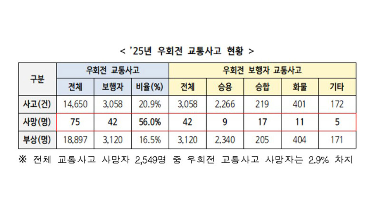 2025년 우회전 교통사고 현황 (사진=경찰청 제공, 연합뉴스)