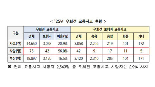 2025년 우회전 교통사고 현황 (사진=경찰청 제공, 연합뉴스)