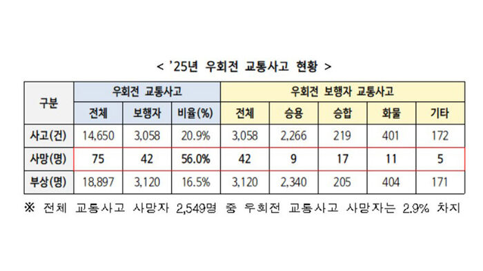 2025년 우회전 교통사고 현황 (사진=경찰청 제공, 연합뉴스)