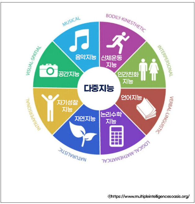 다중지능 cg