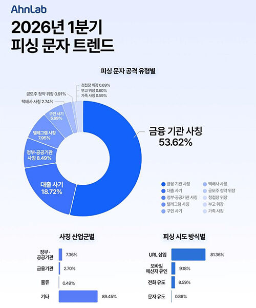 안랩 피싱 트렌드 보고서 (사진=안랩 제공, 연합뉴스)