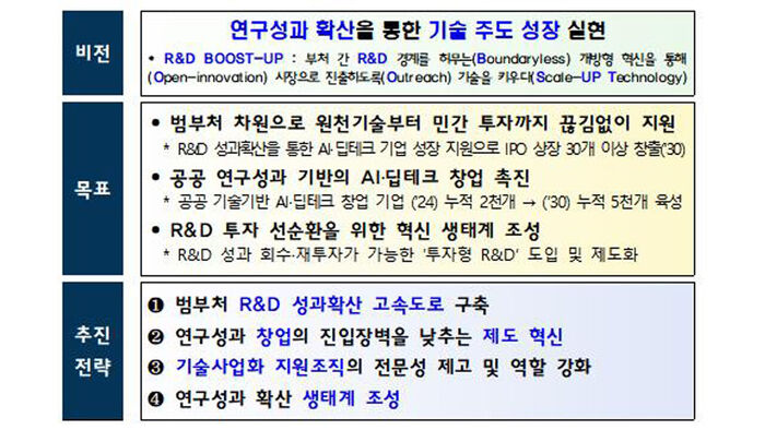 R&D 사업화 시스템 고도화 전략