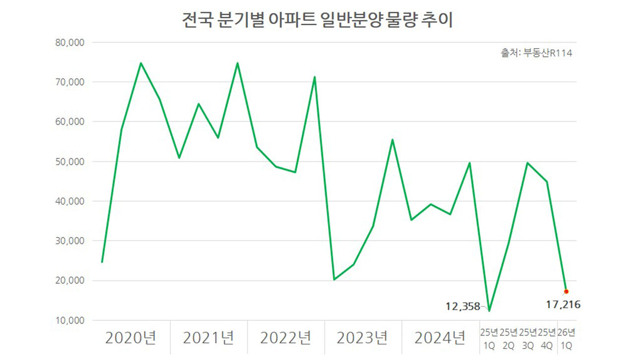 부동산R114 자료 (사진=더피알 제공, 연합뉴스)