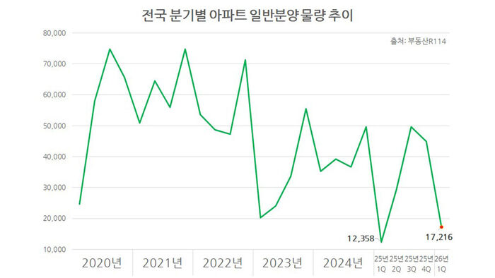 부동산R114 자료 (사진=더피알 제공, 연합뉴스)