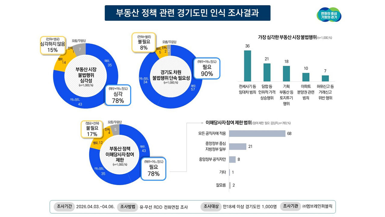부동산 정책 관련 인식조사 (사진=경기도 제공, 연합뉴스)