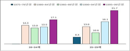 세대별 20∼29세 쉬었음 인구 비교(만명) (사진=한국경영자총협회 제공, 연합뉴스)
