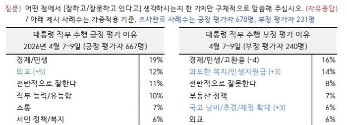4월 1, 2주차 대통령 직무수행 평가 이유 (출처: 한국갤럽 홈페이지)