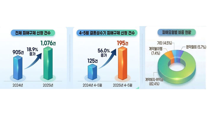 결혼서비스 관련 소비자 피해구제 신청 건수 (사진=한국소비자원 제공, 연합뉴스)