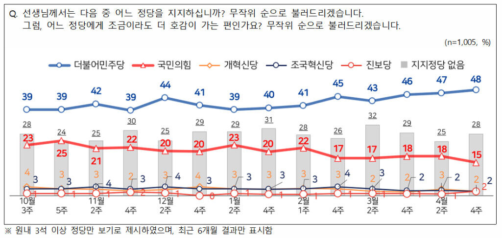 정당 지지율 추이 (출처: 전국지표조사 홈페이지)