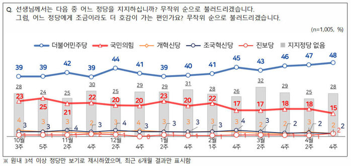 정당 지지율 추이 (출처: 전국지표조사 홈페이지)
