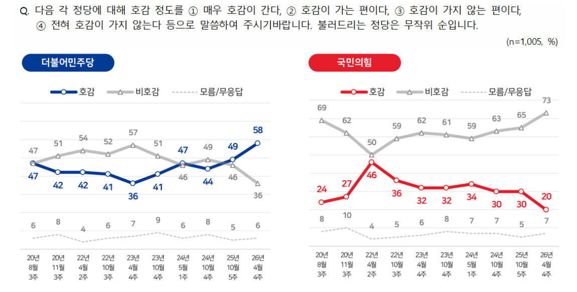 정당 호감도 추이 (출처: 전국지표조사 홈페이지)