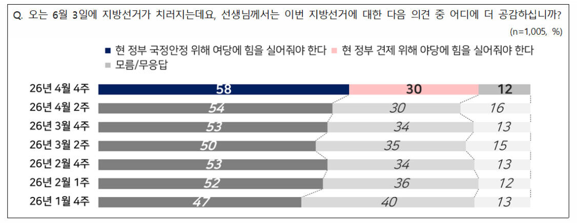 지방선거 성격에 대한 문답 결과 (출처: 전국지표조사 홈페이지)