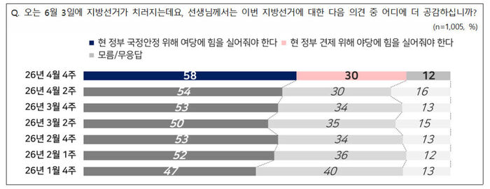 지방선거 성격에 대한 문답 결과 (출처: 전국지표조사 홈페이지)