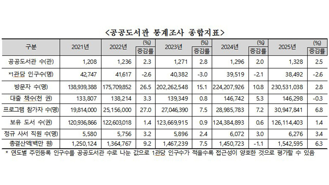 공공도서관 통계조사 종합지표