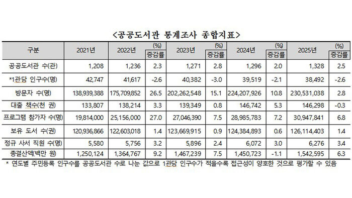 공공도서관 통계조사 종합지표