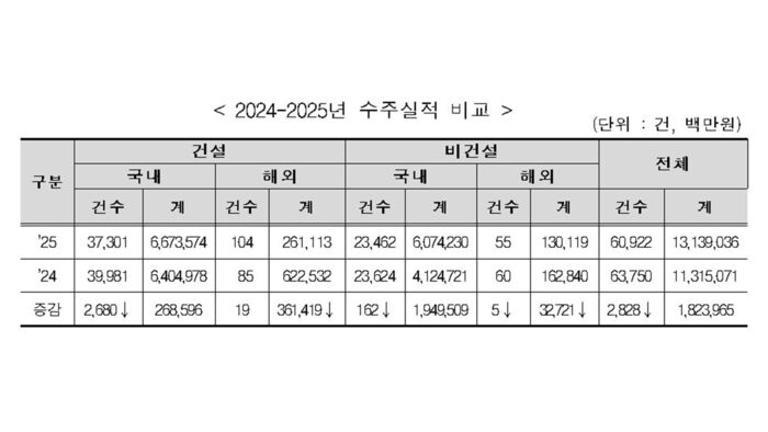 2024-2025년 수주실적 비교 (사진=한국엔지니어링협회 제공, 연합뉴스)