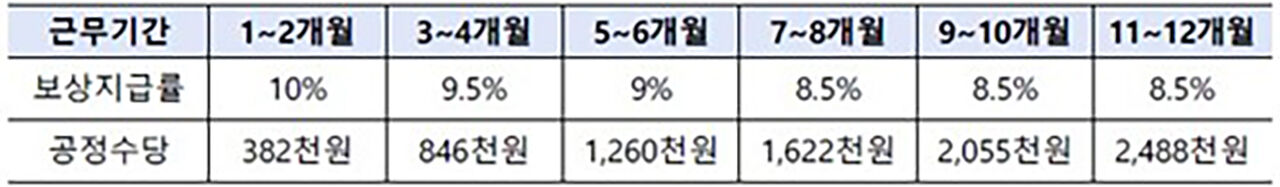 2027년 공정수당 지급표 (사진=고용노동부 제공, 연합뉴스)