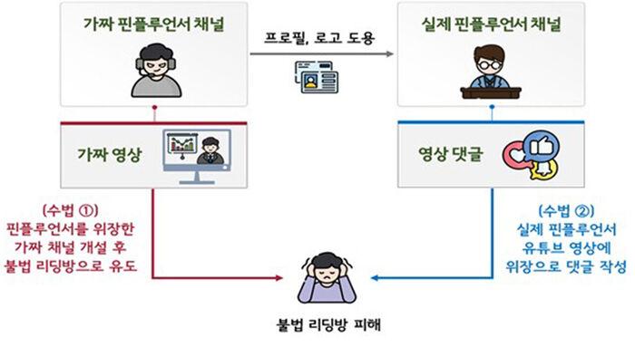 핀플루언서 사칭 불법행위 구조도 (사진=금감원 제공, 연합뉴스)