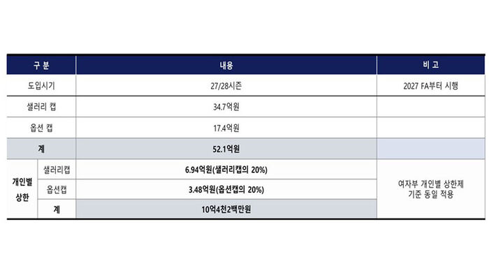 남자 프로배구 연봉 상한제 2027년 시행 