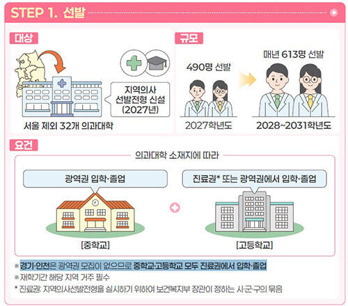 지역의사제 (사진=보건복지부 제공, 연합뉴스)