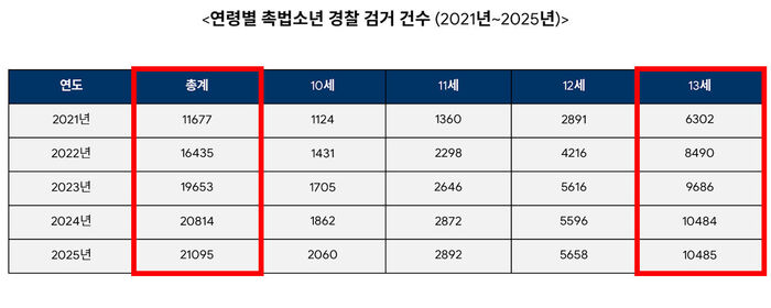 연령별 촉법소년 검거 건수(2021년~2025년)