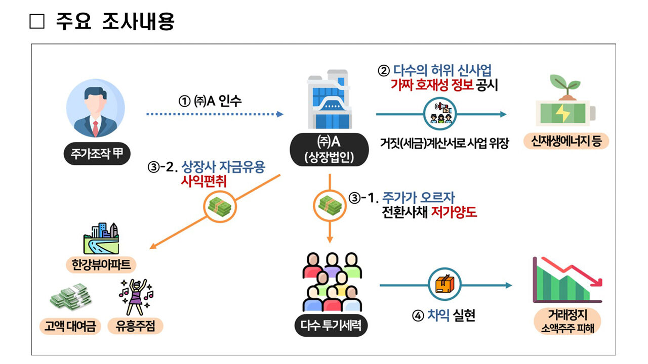 주가조작 주요 조사 내용 (사진=국세청 제공, 연합뉴스)
