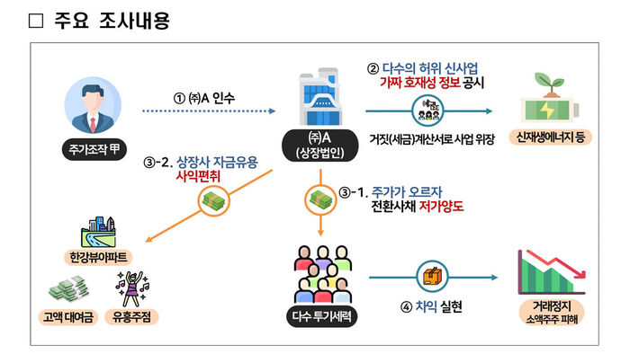 주가조작 주요 조사 내용 (사진=국세청 제공, 연합뉴스)