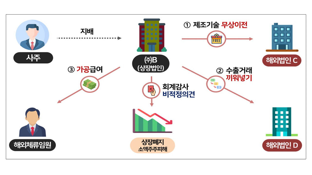 주요 조사 내용 (사진=국세청 제공, 연합뉴스)
