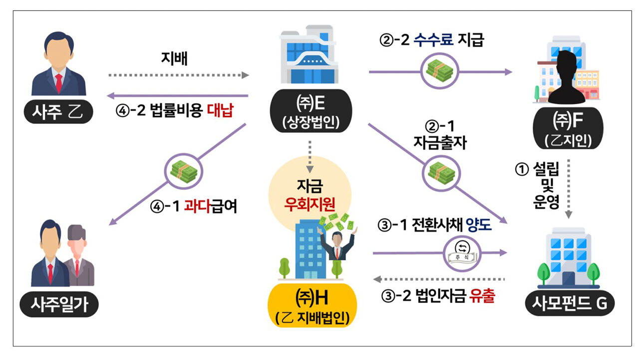 주요 조사 내용 (사진=국세청 제공, 연합뉴스)