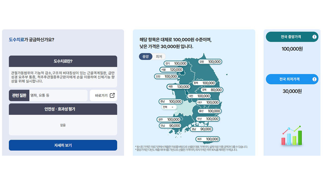 도수치료 전국 중앙·최저 가격 (사진=비급여 정보 포털 화면 갈무리, 연합뉴스)