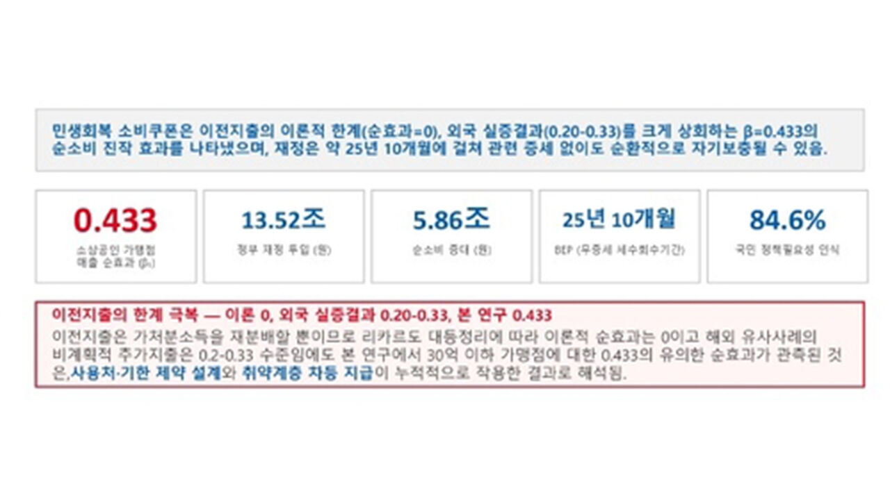 민생회복 소비쿠폰 정책 효과 실증분석