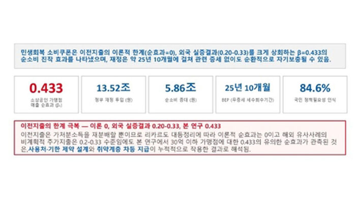 민생회복 소비쿠폰 정책 효과 실증분석