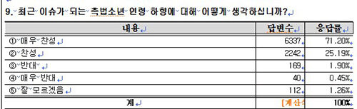 지난 4월 27일부터 이달 5일까지 전국 교원을 대상으로 온라인 설문조사를 실시한 결과 (사진=한국교원단체총연합회 제공, 연합뉴스)