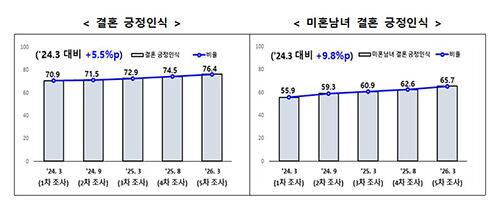 제5차 결혼·출산·양육 및 정부 저출생 대책 인식 조사 (사진=저출산고령사회위원회 제공, 연합뉴스)