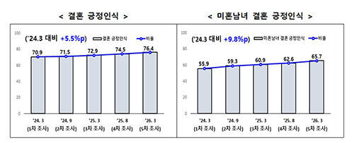 제5차 결혼·출산·양육 및 정부 저출생 대책 인식 조사 (사진=저출산고령사회위원회 제공, 연합뉴스)