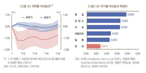국면별 자산효과와 국가별 자산효과 추정치 (사진='우리나라의 주식 자산효과에 대한 평가' BOK 이슈노트 발췌, 연합뉴스)