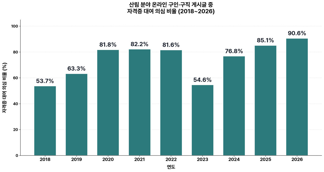 산림분야 자격증 대여글 비율 추이