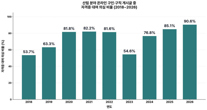 산림분야 자격증 대여글 비율 추이