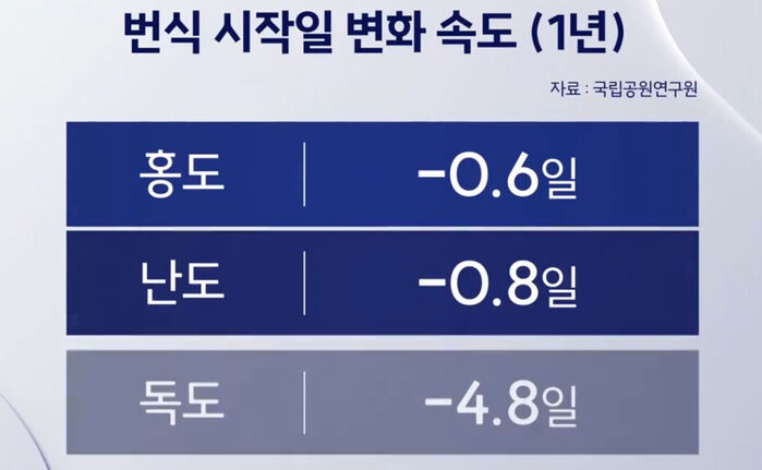 괭이갈매기 산란일