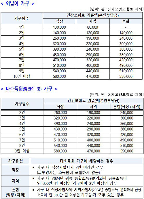 고유가 피해지원금 기준표(건강보험료 기준액) (사진=행정안전부 제공, 연합뉴스)