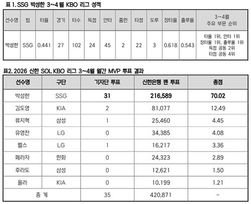 월간 MVP 투표 집계 결과 (사진=한국야구위원회 제공, 연합뉴스)