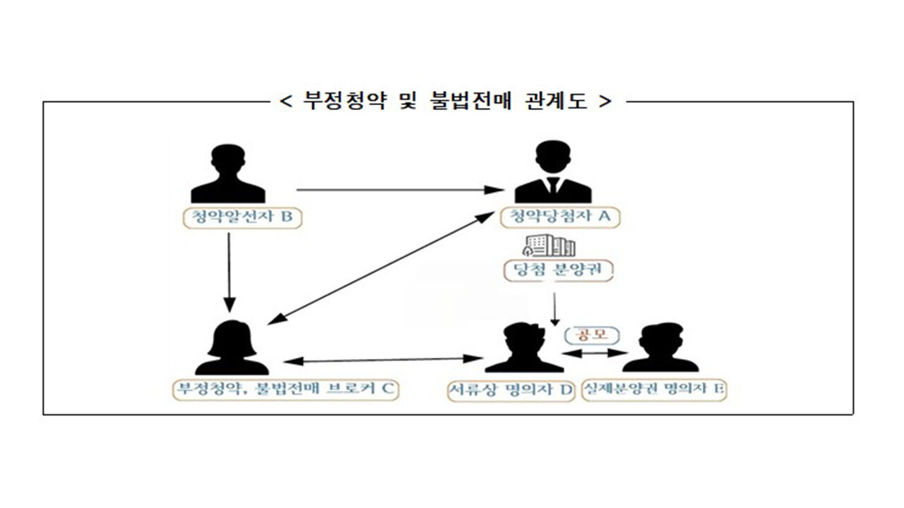 부정청약 및 불법전매 행위 적발 일당 관계도 