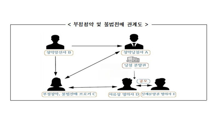 부정청약 및 불법전매 행위 적발 일당 관계도 
