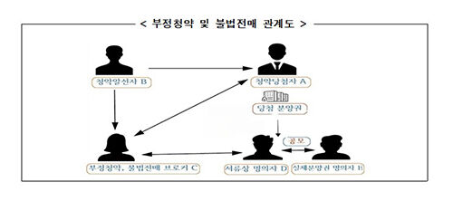 부정청약 및 불법전매 행위 적발 일당 관계도 (사진=서울시 제공, 연합뉴스)