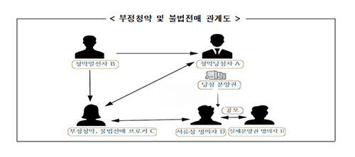 부정청약 및 불법전매 행위 적발 일당 관계도 (사진=서울시 제공, 연합뉴스)