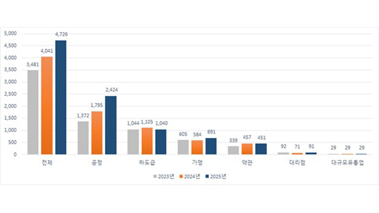 최근 3년간 거래분야별 분쟁조정 접수 현황 