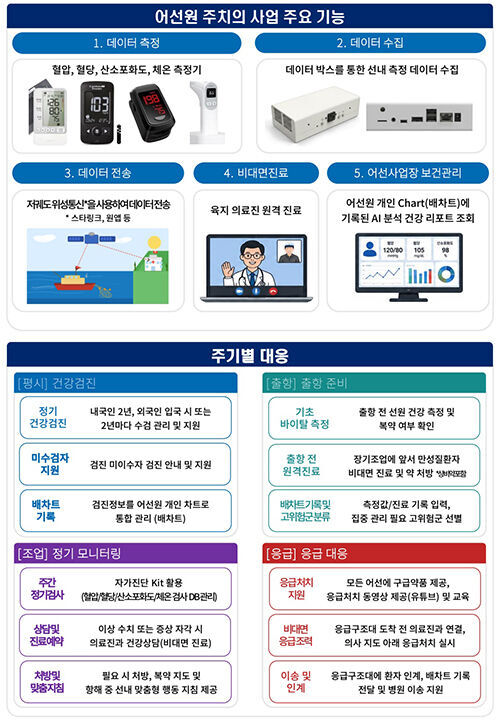 어선원 주치의 사업 개요 (사진=해양수산부 제공, 연합뉴스)