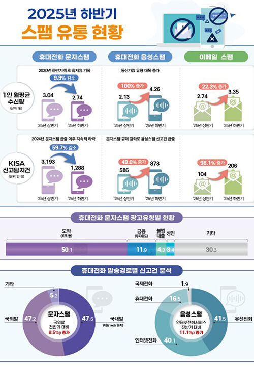 2025년 하반기 스팸 유통 현황 (사진=방미통위 제공, 연합뉴스)
