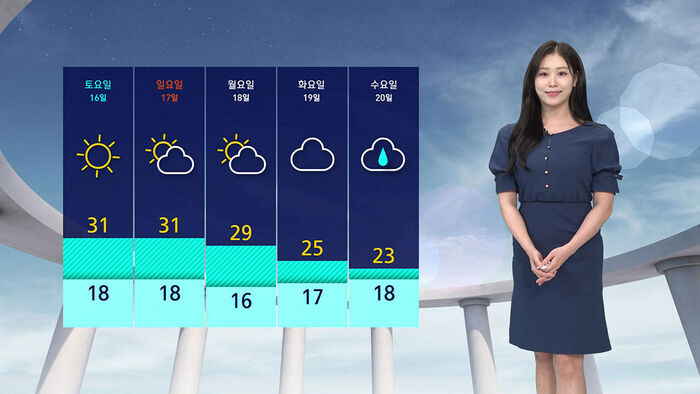 [날씨] 오늘도 여름 더위&hellip;서울 낮 최고기온 32도