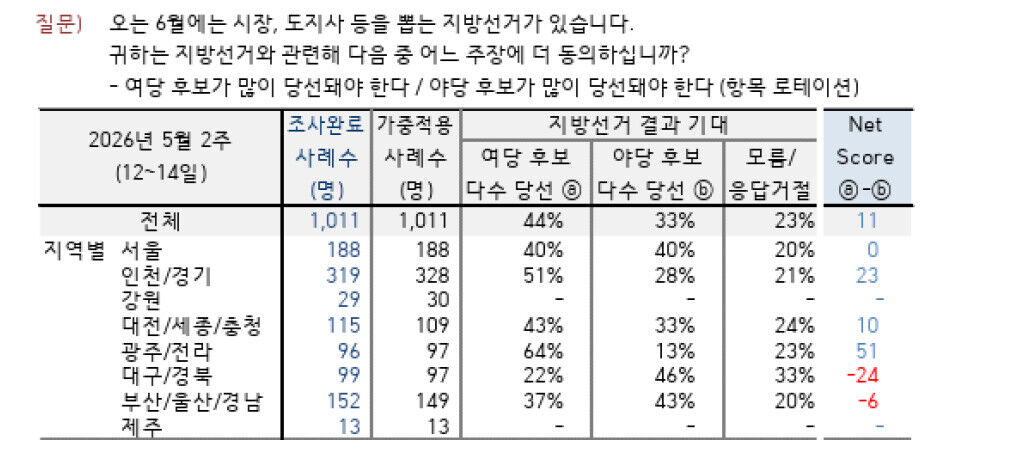 이브닝브리핑 여론조사
